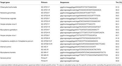 Design and Evaluation of a Novel Multiplex Real-Time PCR Melting Curve Assay for the Simultaneous Detection of Nine Sexually Transmitted Disease Pathogens in Genitourinary Secretions